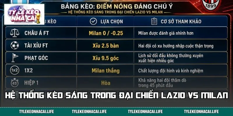 Hệ thống kèo sáng trong đại chiến Lazio vs Milan